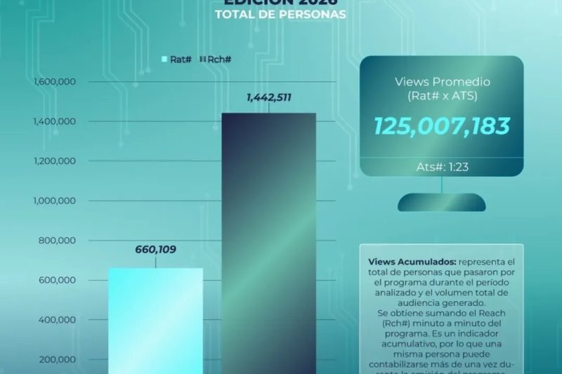 Premios Soberano 2026 acumula 125 millones de vistas en distintas plataformas; solo en TV reunió más de 1.4 millones de personas frente a la pantalla